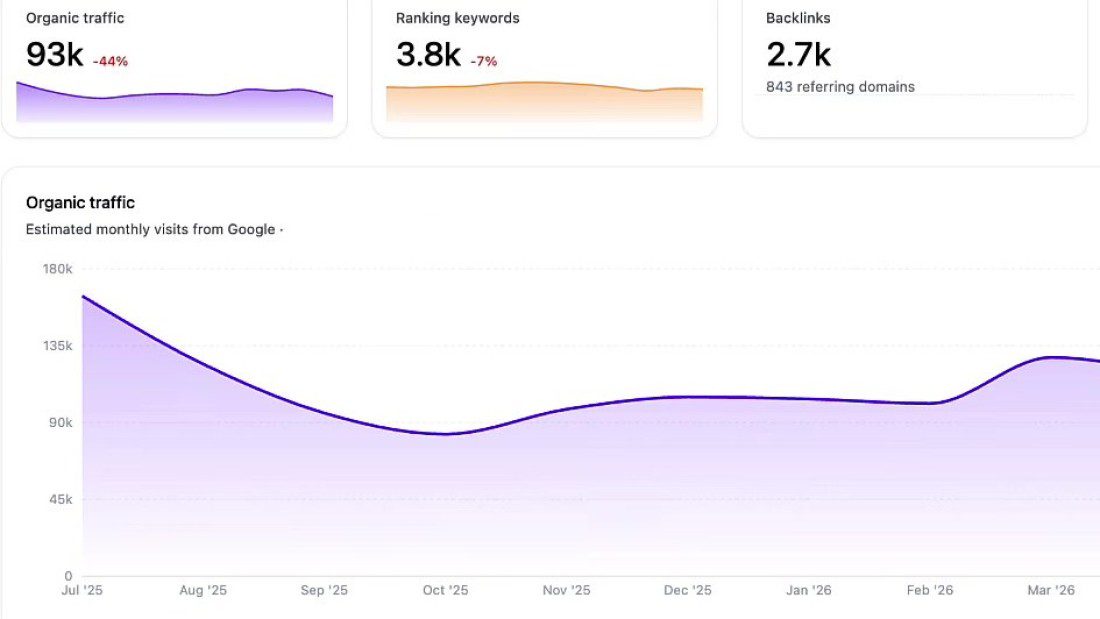 Texas Plumber Pulls 93,000 Monthly Organic Visits